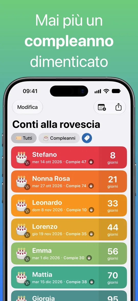 Un elenco filtrato per il tag Compleanni, con gli anni che compie ognuno: Stefano (47) tra 8 giorni, Nonna Rosa (74) tra 21, Leonardo (10) tra 33, Lorenzo (35) tra 44, Emma (30) tra 56 e Mattia (38) tra 70.