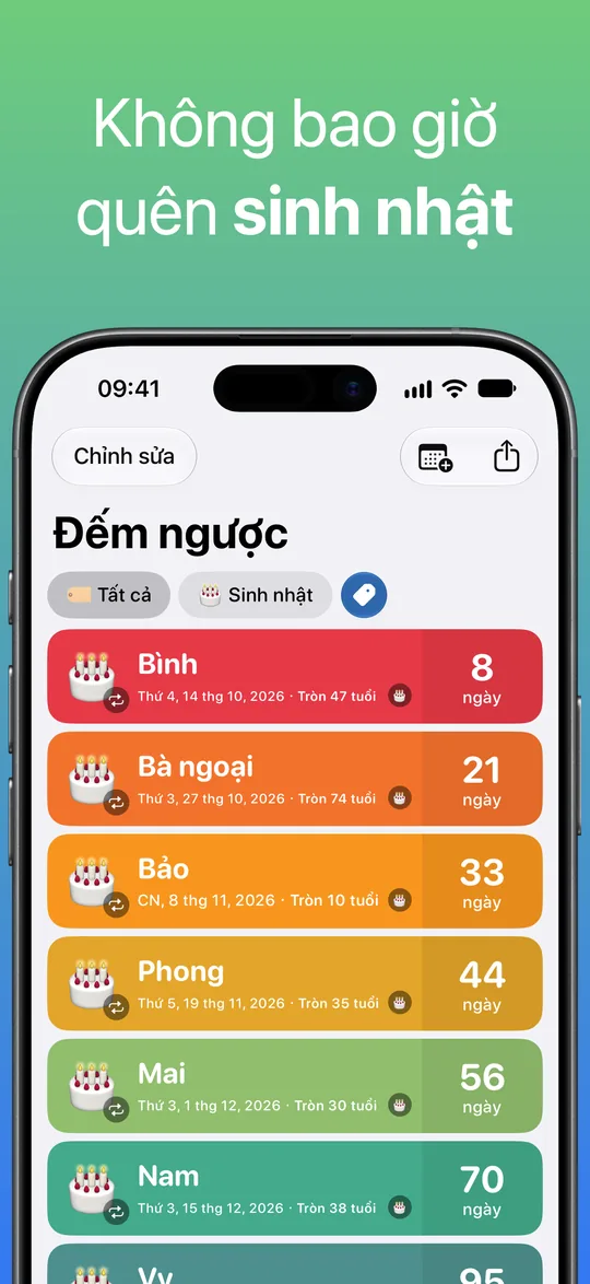 Danh sách lọc theo thẻ Sinh nhật: Bình tròn 47 tuổi sau 8 ngày, Bà ngoại tròn 74 tuổi sau 21 ngày, Bảo tròn 10 tuổi sau 33 ngày, Phong tròn 35 tuổi sau 44 ngày, Mai tròn 30 tuổi sau 56 ngày và Nam tròn 38 tuổi sau 70 ngày.