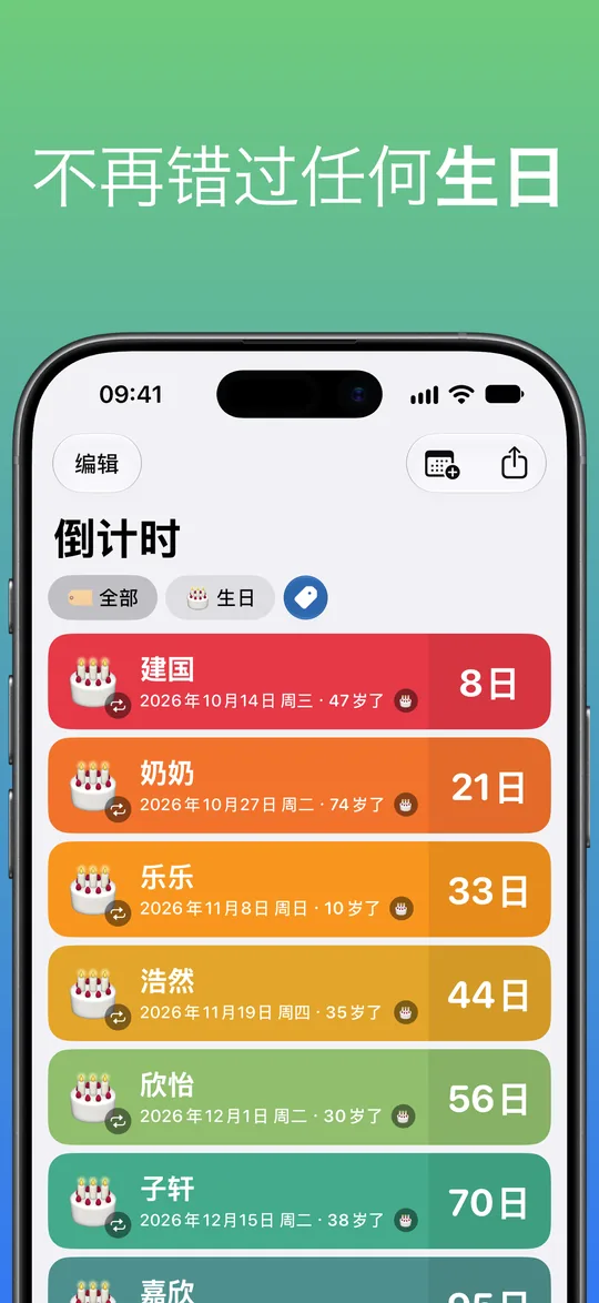 按“生日”标签筛选的列表：建国、奶奶、乐乐、浩然、欣怡和子轩的生日还有 8 到 70 天，并显示每人将满的岁数。
